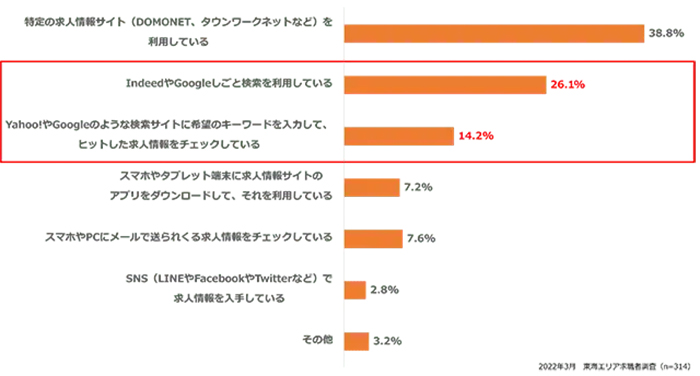 現在の採用手法のトレンド