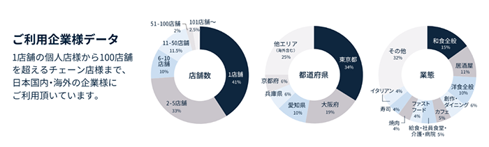 多様な企業が利用するプラットフォーム
