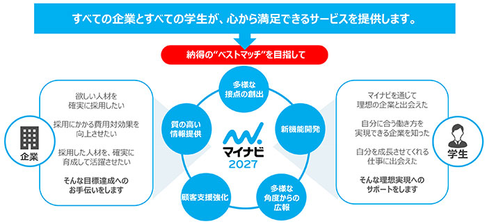 マイナビ2027の強み