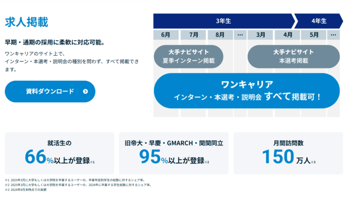 ワンキャリアの特徴