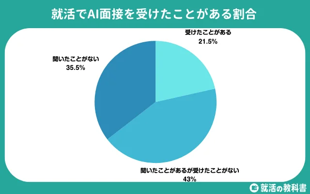 候補者側でもAI面接への認知拡大が進む