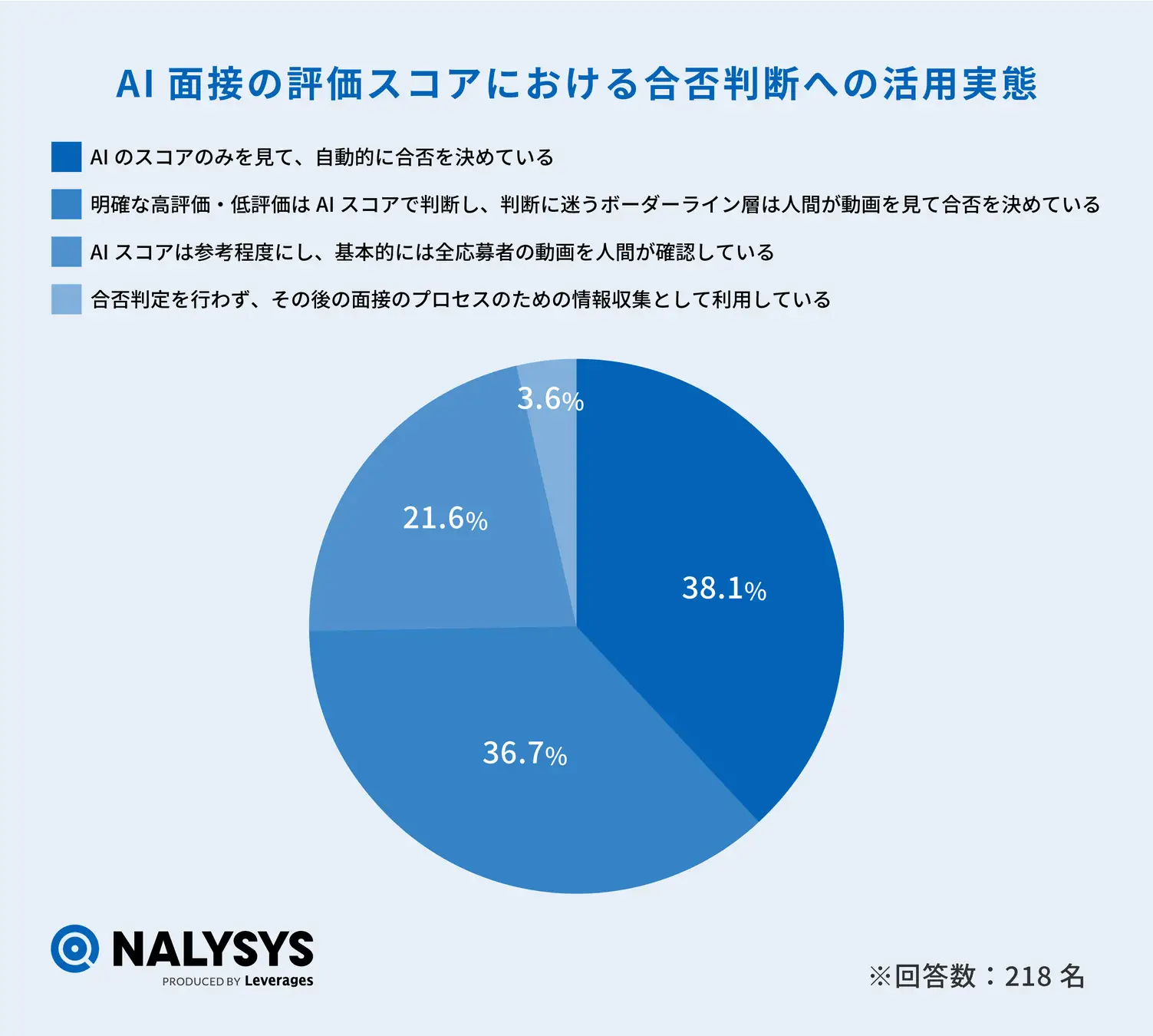 候補者側でもAI面接への認知拡大が進む