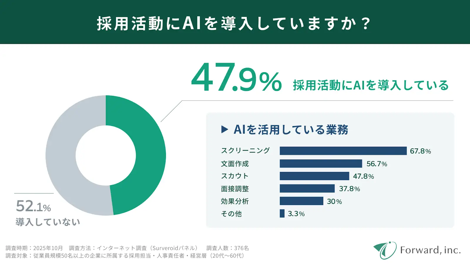 採用業務へのAI導入率は47.9％