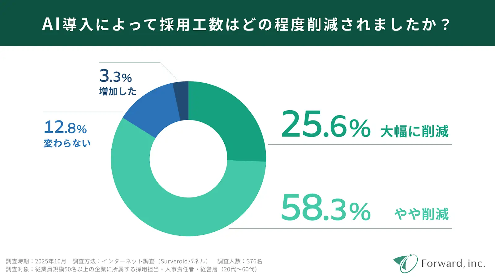 AI導入後の採用工数削減効果