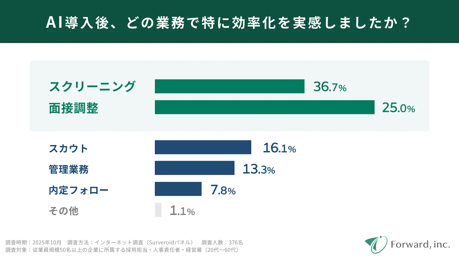 業務ごとのAI導入効果