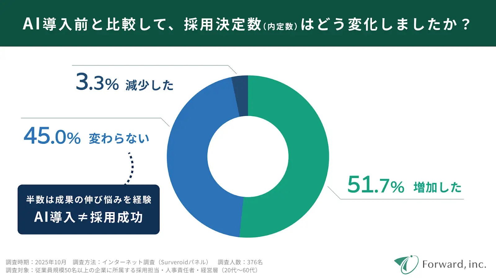 「採用決定数は変わらない」「減少した」との回答が約5割
