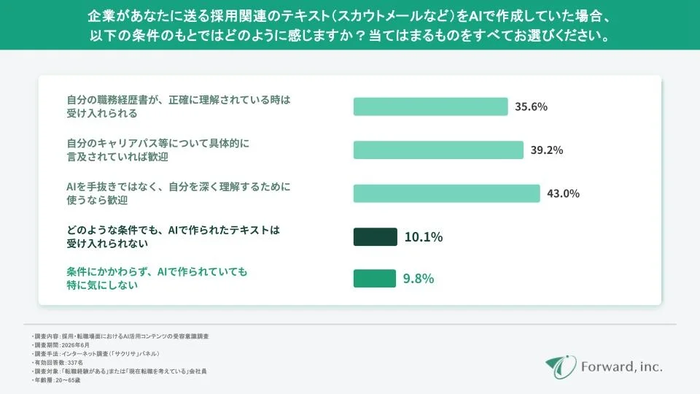 「絶対に受け入れられない」はわずか1割