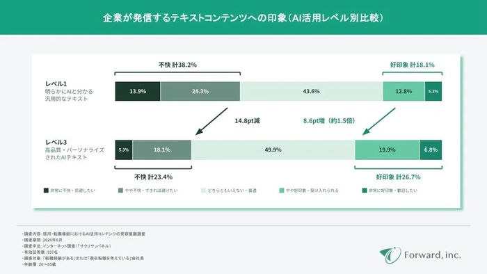 「手抜きAI」への不快感は約4割、パーソナライズで好印象が1.5倍に