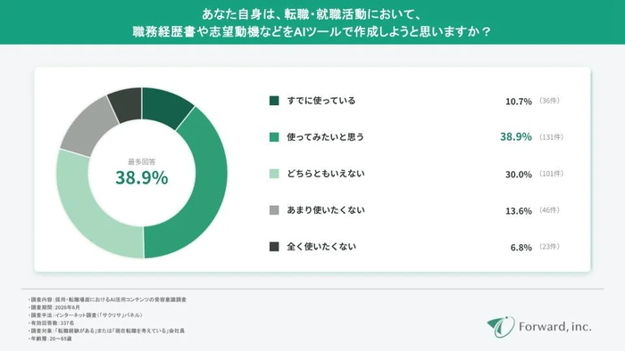 候補者側もAIを活用、「お互い様」の関係に