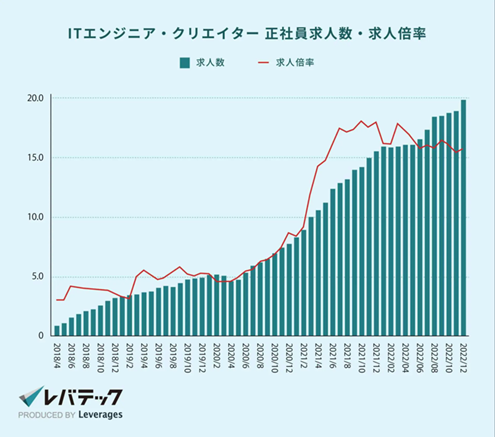 エンジニア求人数と応募者の傾向