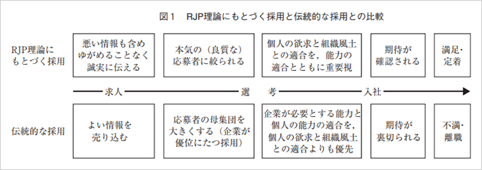 堀田聰子　『採用時点におけるミスマッチを軽減する採用のあり方－RJP（Realistic Job Preview）を手がかりにして』