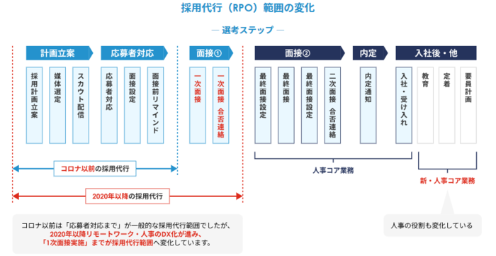 採用代行（RPO）が担う業務