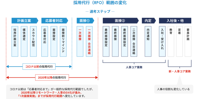 採用代行の具体的なサービス内容