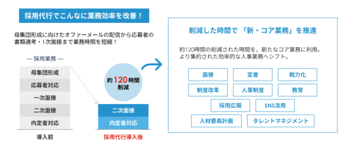 採用代行（RPO）とは？