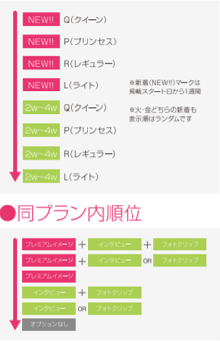 掲載順位について