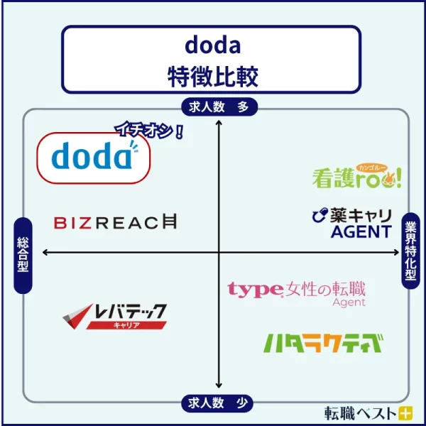 doda 特徴比較チャート